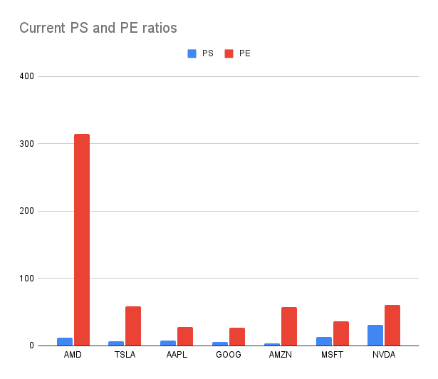 Current PS and PE ratios of the Magnificent 7 and AMD.