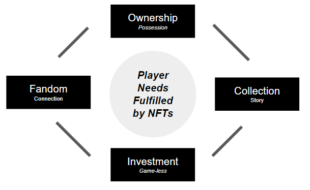 Player needs fulfilled by NFTs