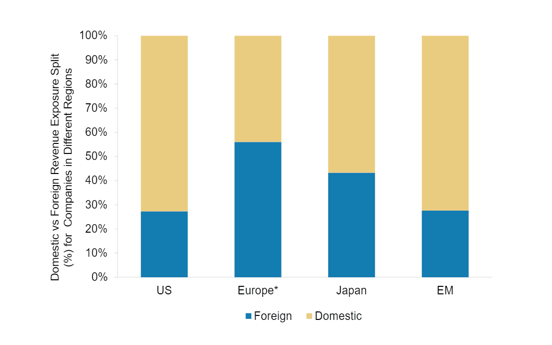 The domestic and foreign revenue breakdown of companies from the US, Europe, Japan, and combined emerging market (EM) economies. Source: Morgan Stanley.