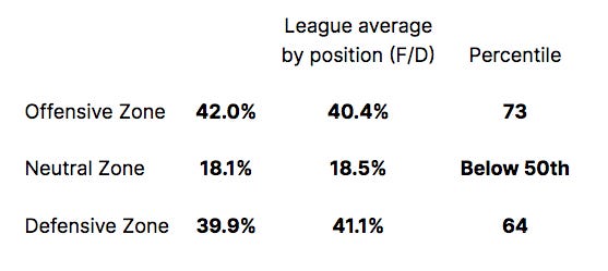 Rossi's zone time stats