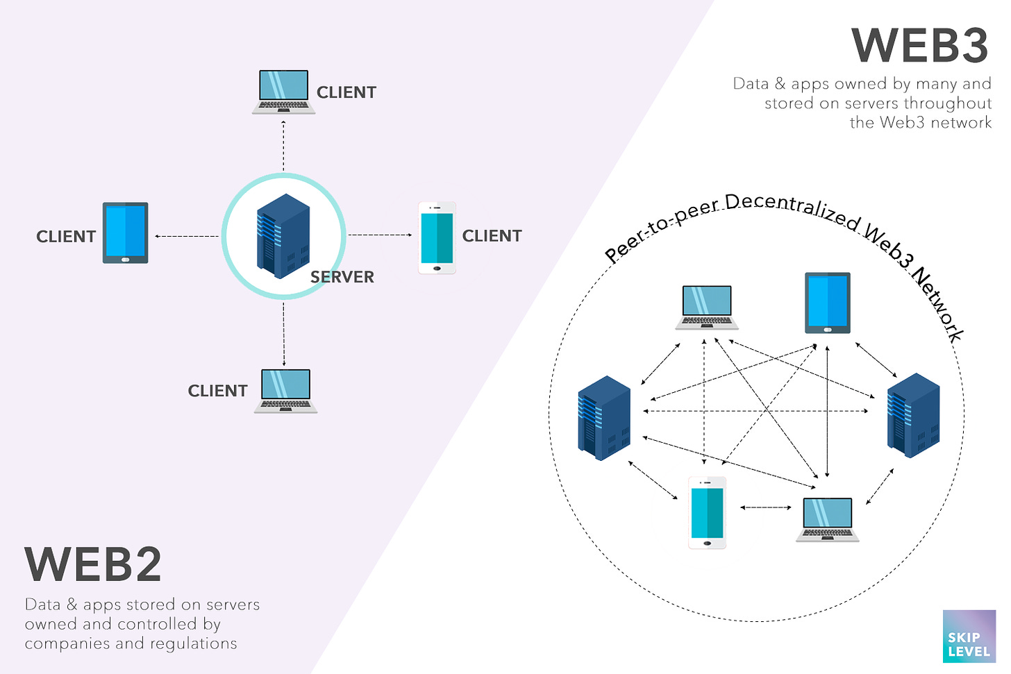 What's the difference between Web3 and Web2? Web3 for Product Managers