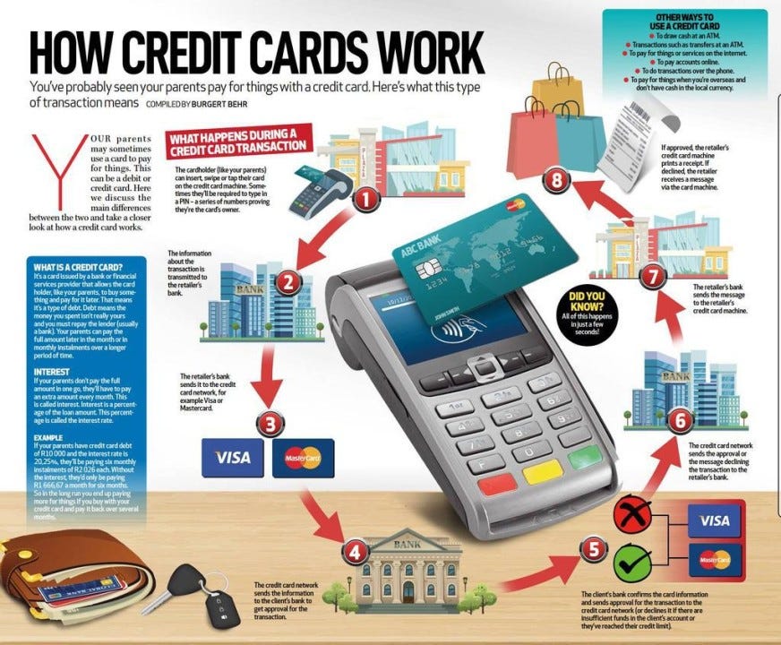 What is a credit card and how do credit cards work?
