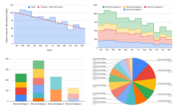 sample dashboard showing customer experience metrics