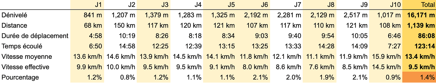 Nos statistiques Strava Nos statistiques Strava