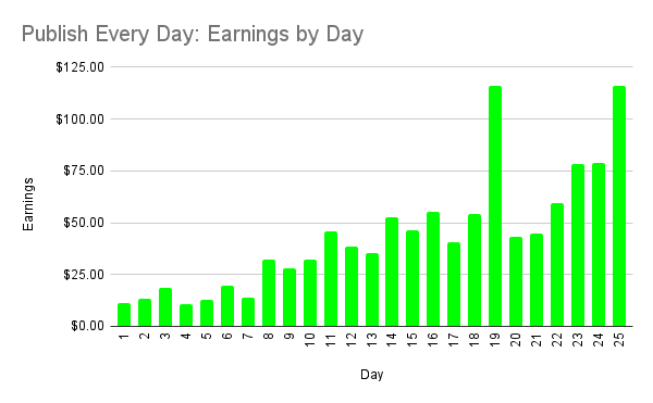 Publish Every Day update for Day 25- Chart 2