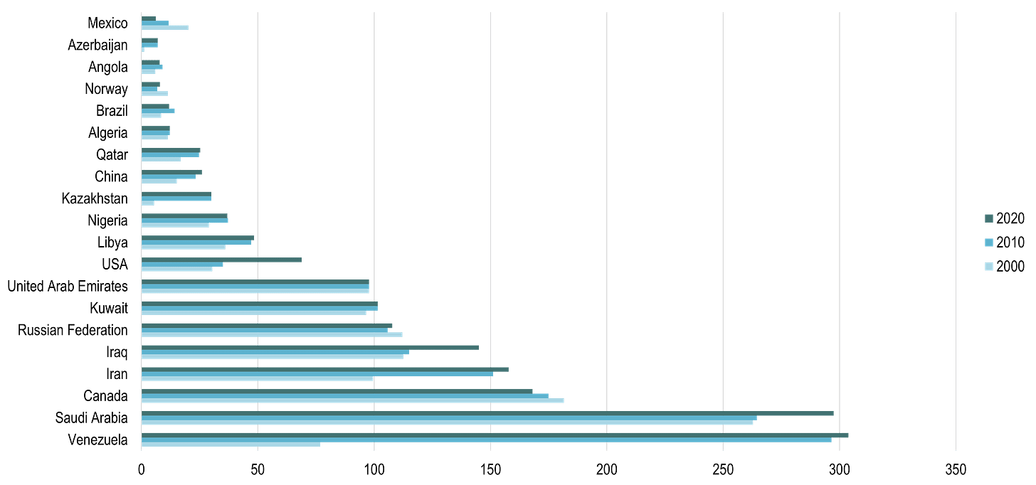 Qatar Oil Reserves