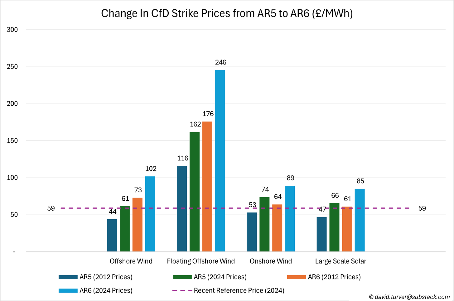 Figure 3 - Change in CfD Strike Prices from AR5 to AR6 (£ per MWh)