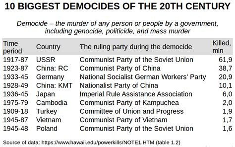 The 10 Biggest Democides (Mass Murders) of the 20th Century. Very ...