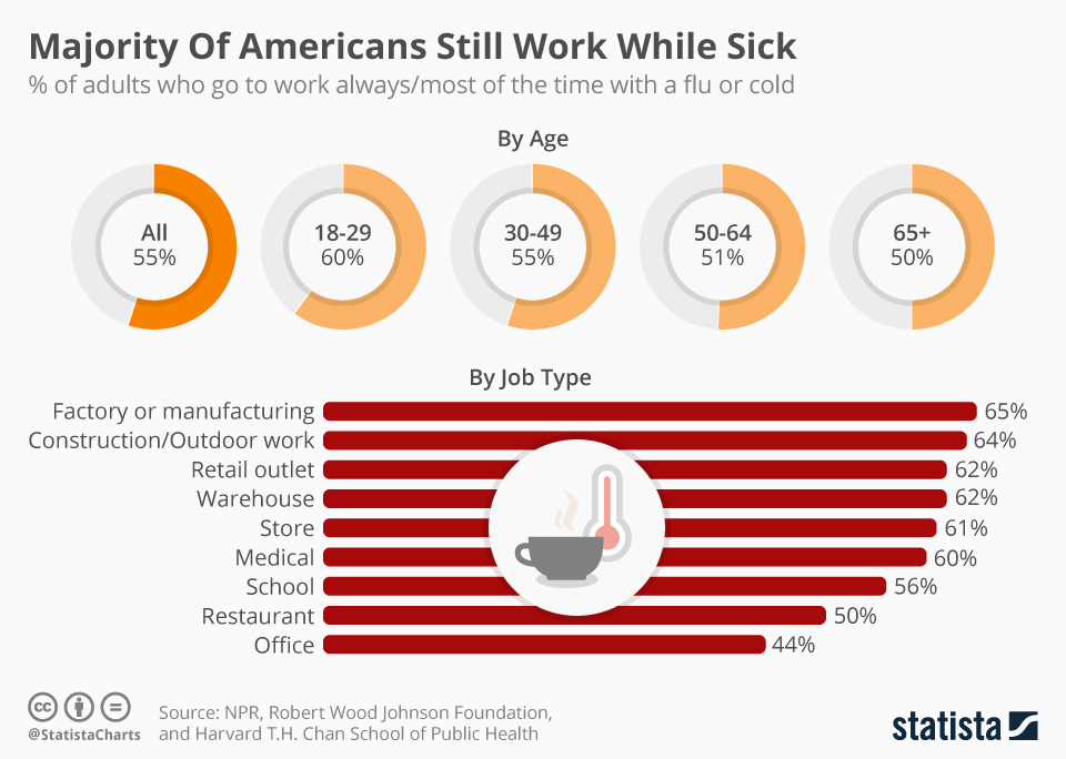 Chart: Majority Of Americans Still Work While Sick | Statista