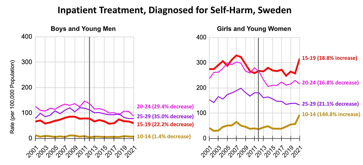 Inpatient Care for Deliberate Self-Harm, Swedish Men and Women.