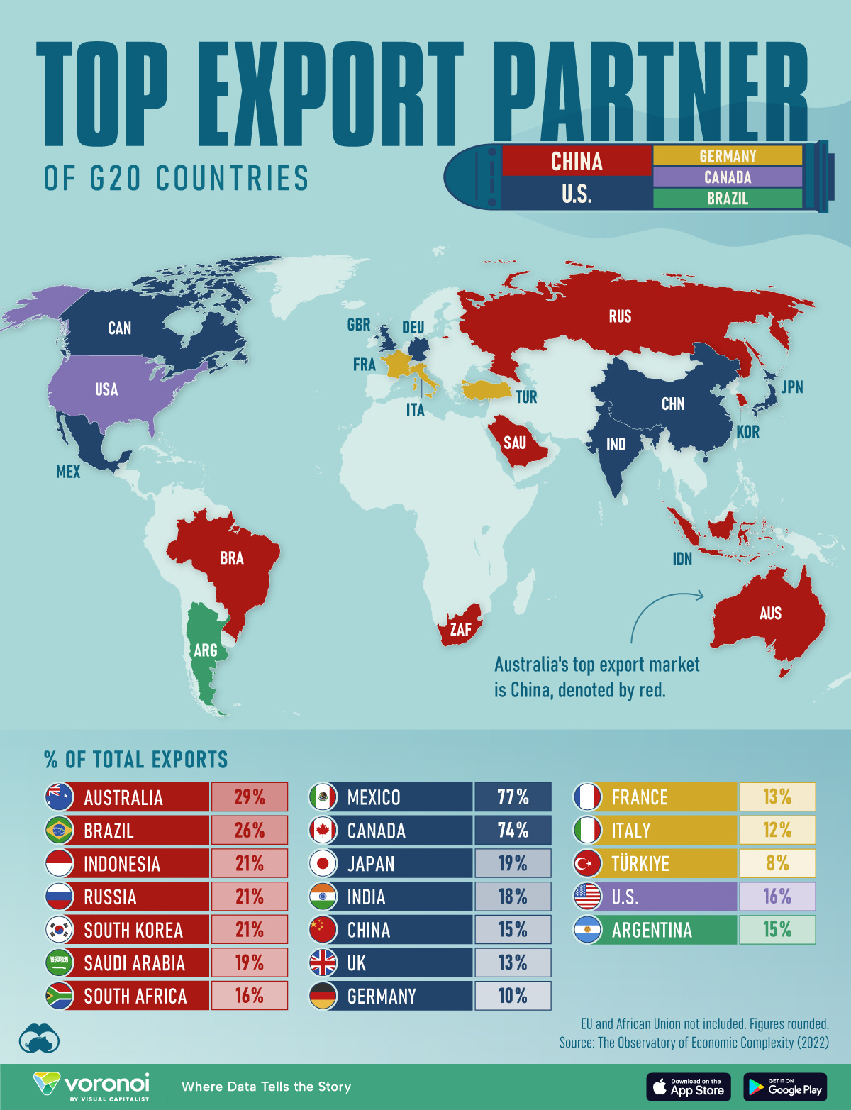 This graphic shows the largest export market for each G20 member, based on the share of the goods exported.