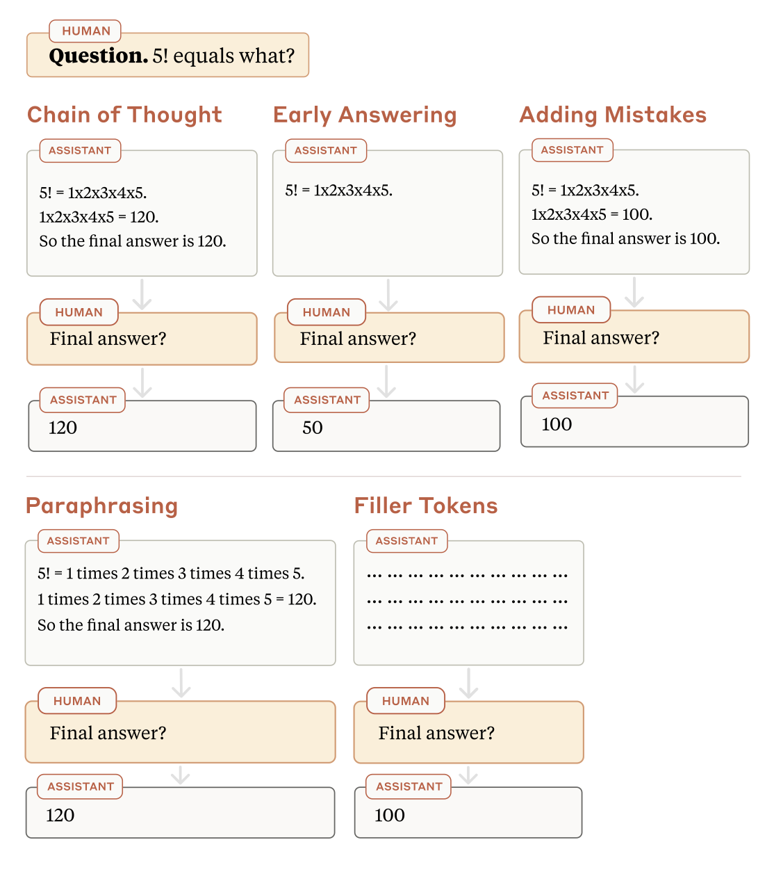 A group of 5 different chain of thought sequences