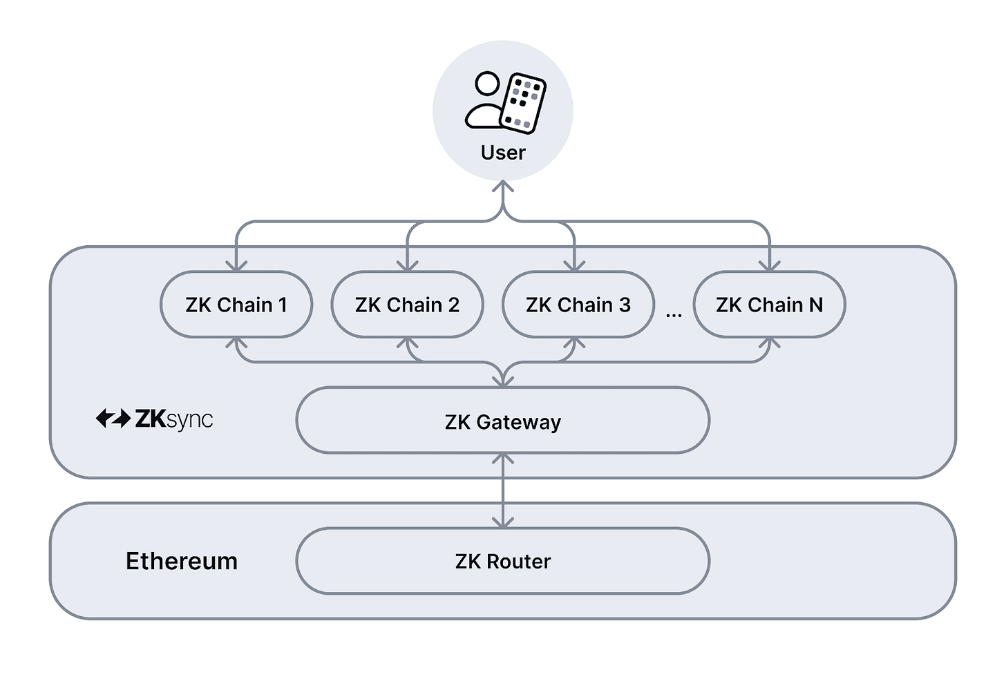 Introducing the Elastic Chain — ZKsync