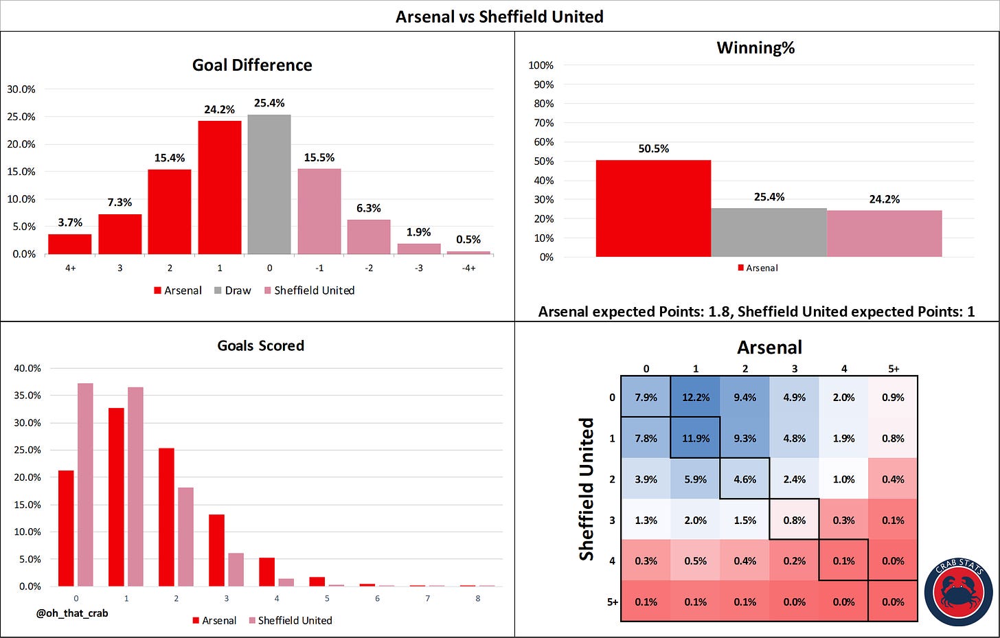 Arsenal vs Sheffield United: Stats Preview