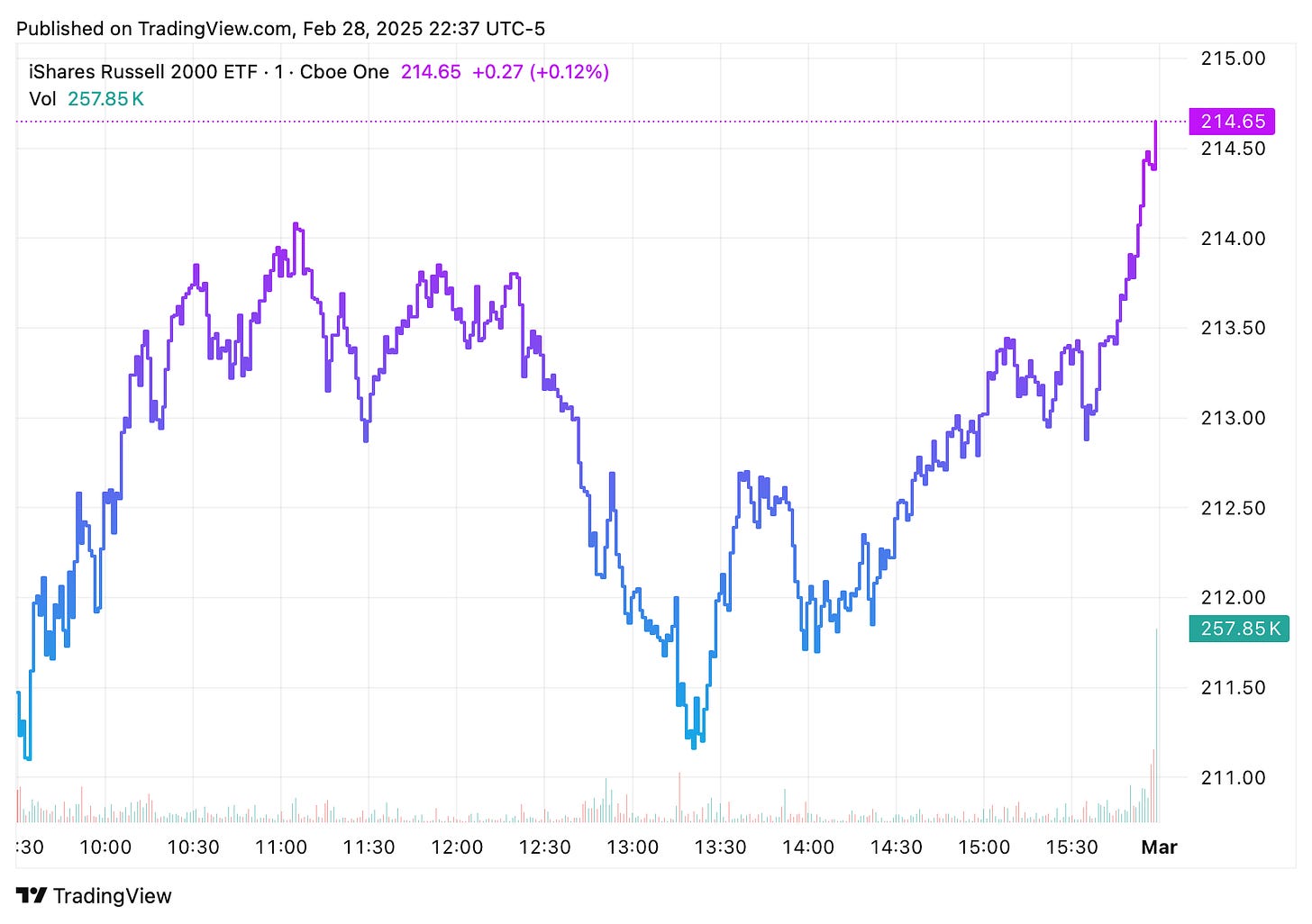 TradingView chart