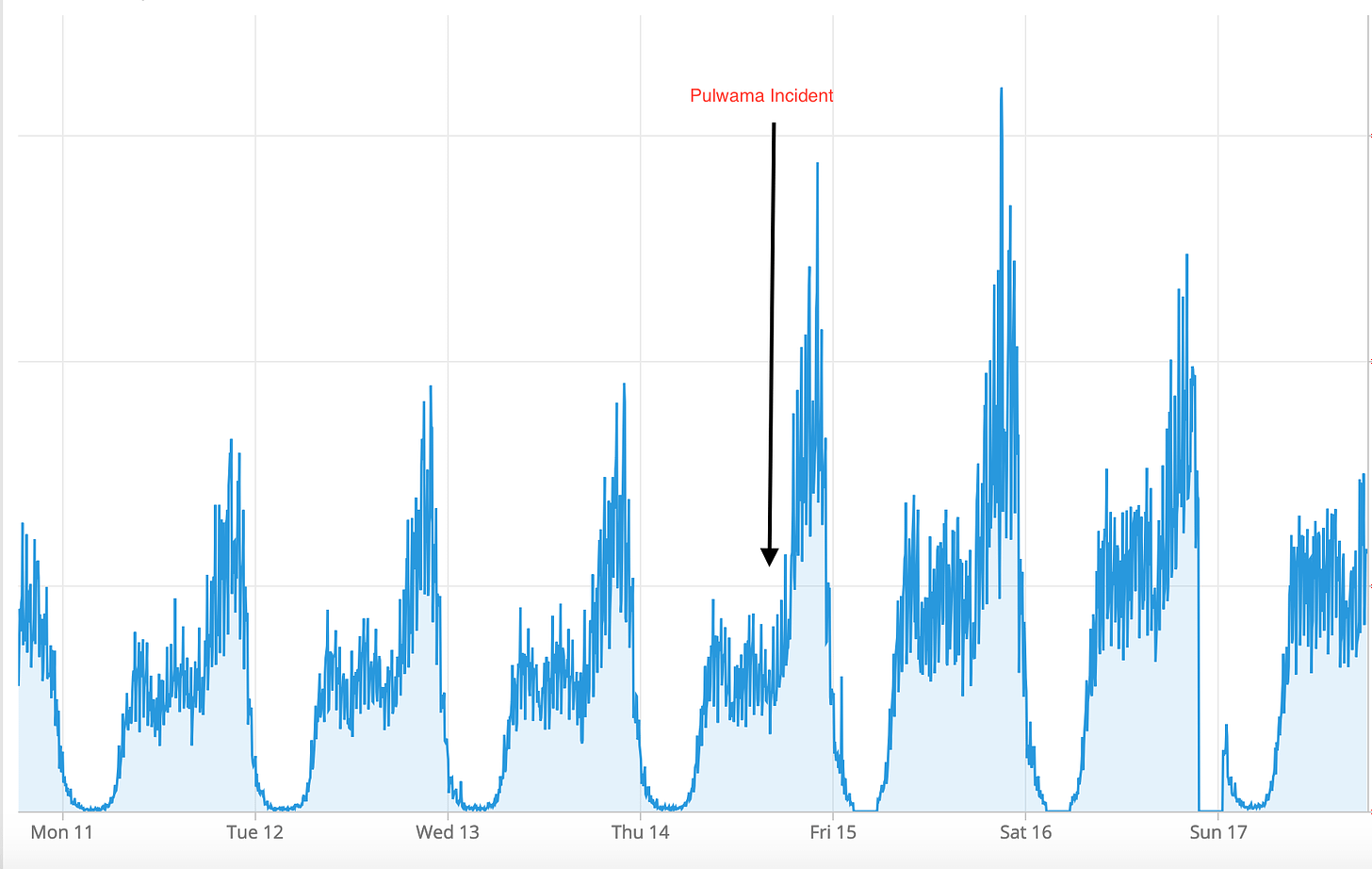 TV Viewership and Pulwama Attack