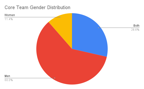 Figure 5: Core Team Gender Distribution *Project leaders were asked "What do the members of your project leadership identify as?"