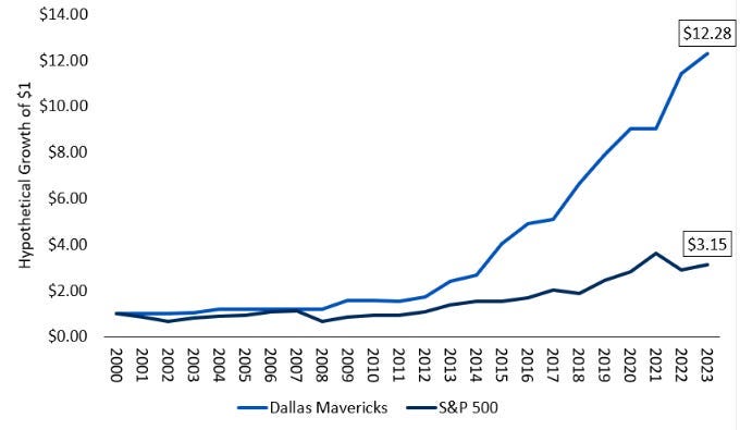 dallas mavs vs sp500