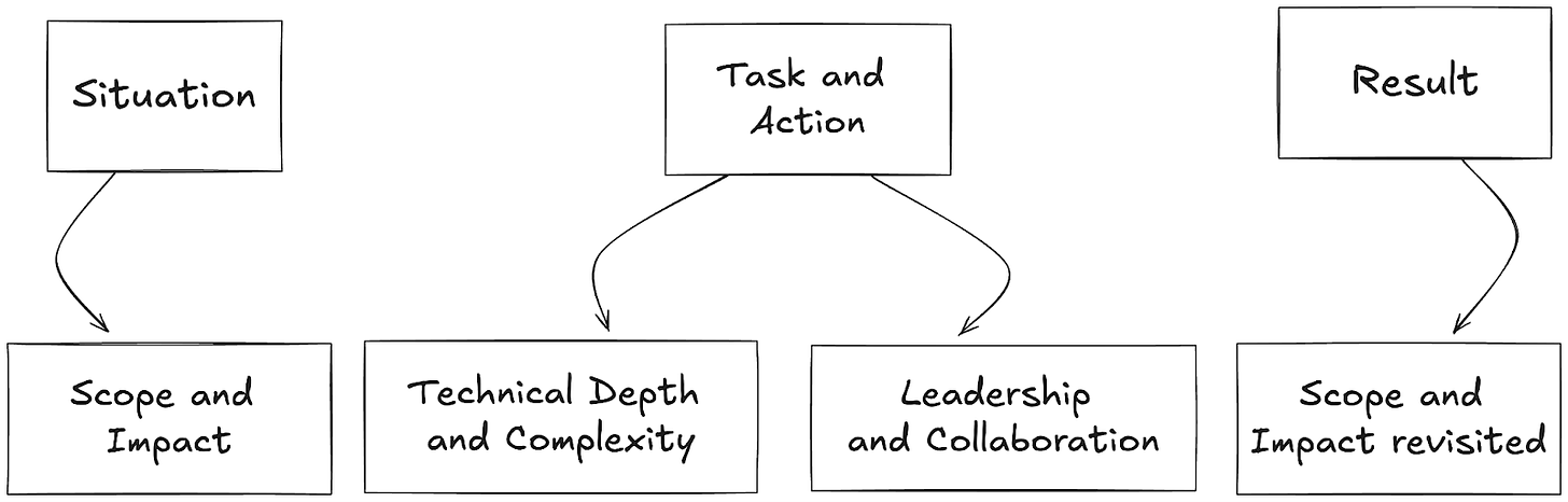 Situation maps to Scope and Impact, Task and Action maps to technical depth and complexity, leadership and collaboration and finally map the result to impact and scope 1 more time