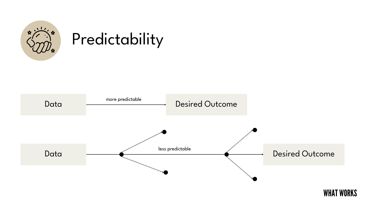 A diagram showing how data is more or less predictive depending on whether it's closely tied to an outcome or loosely tied to an outcome