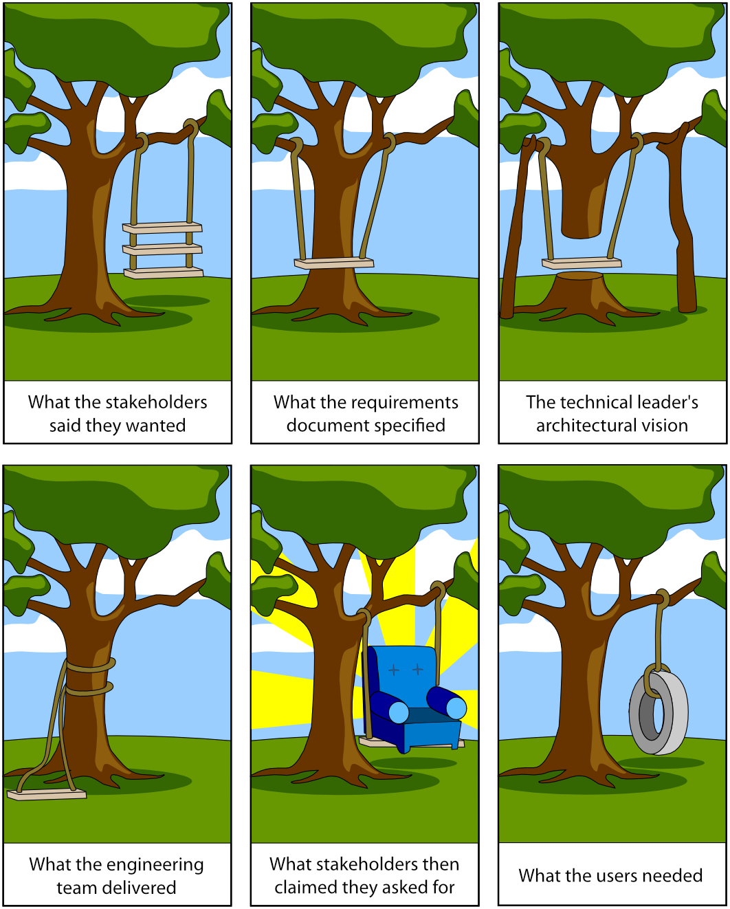 A version of the classic "tree swing cartoon," illustrating misunderstandings in six phases of the software development process.