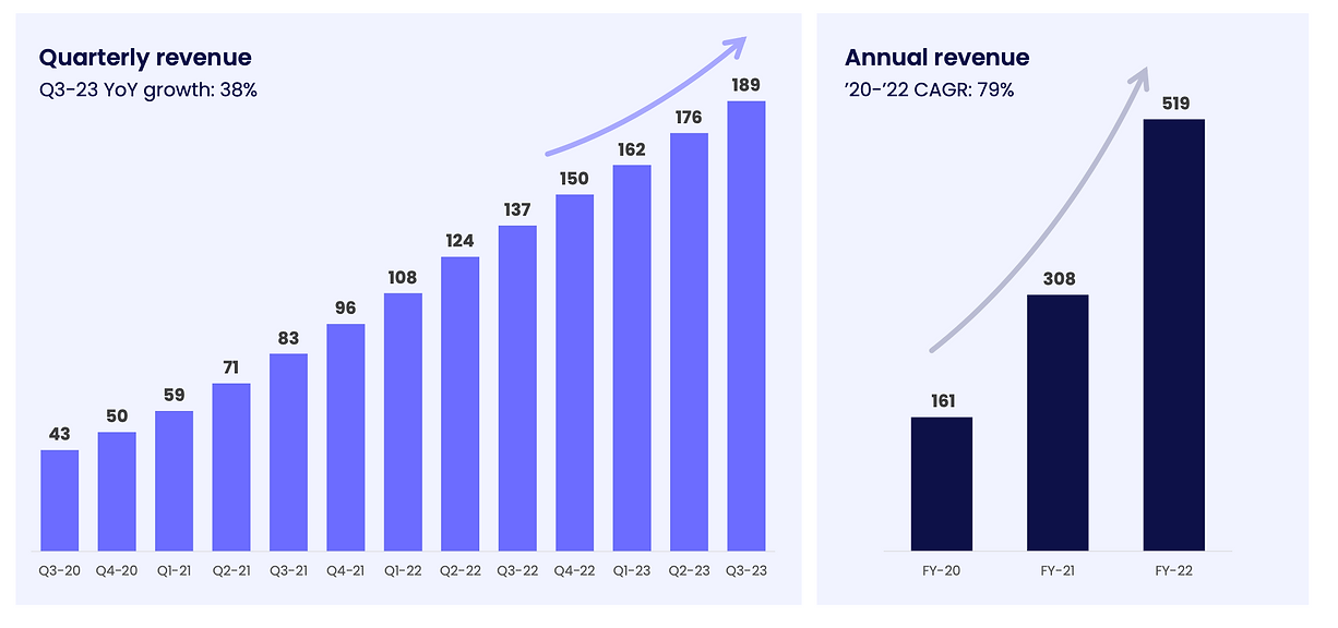 monday.com revenue performance   