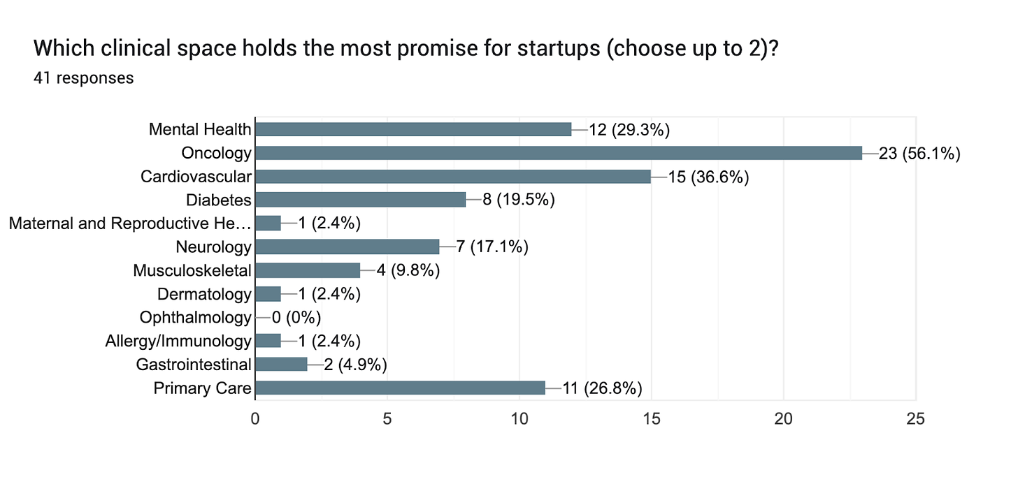 Forms response chart. Question title: Which clinical space holds the most promise for startups (choose up to 2)?
. Number of responses: 41 responses.