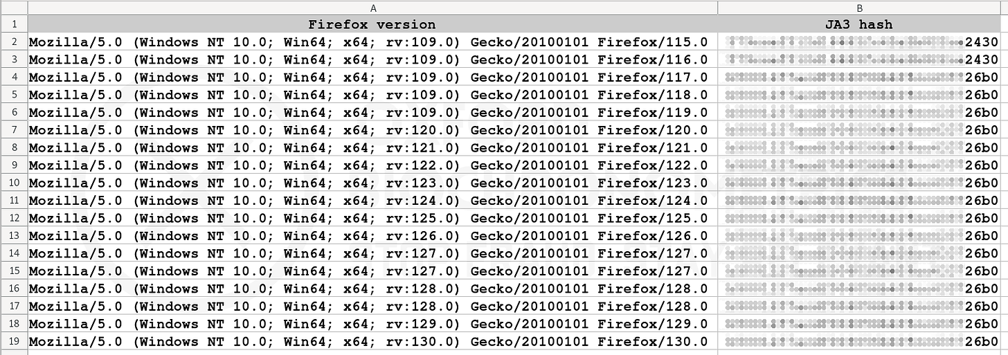 Examples of Firefox versions and their respective JA3 fingerprints.