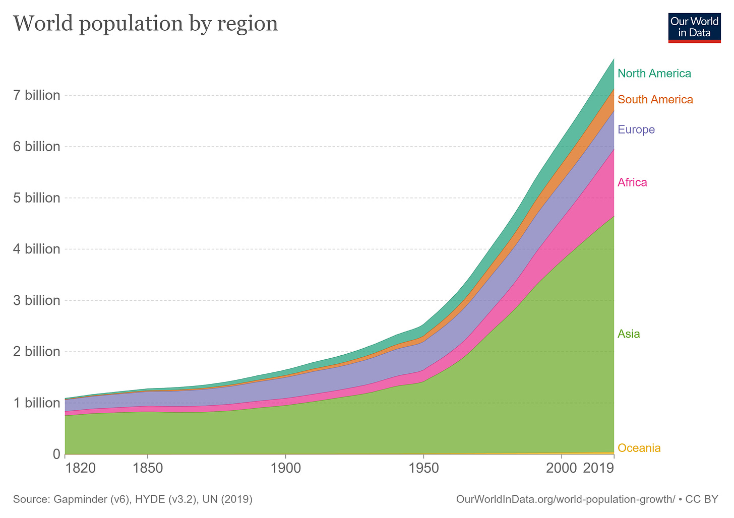World population: how did it reach almost 8 billion people? | World  Economic Forum