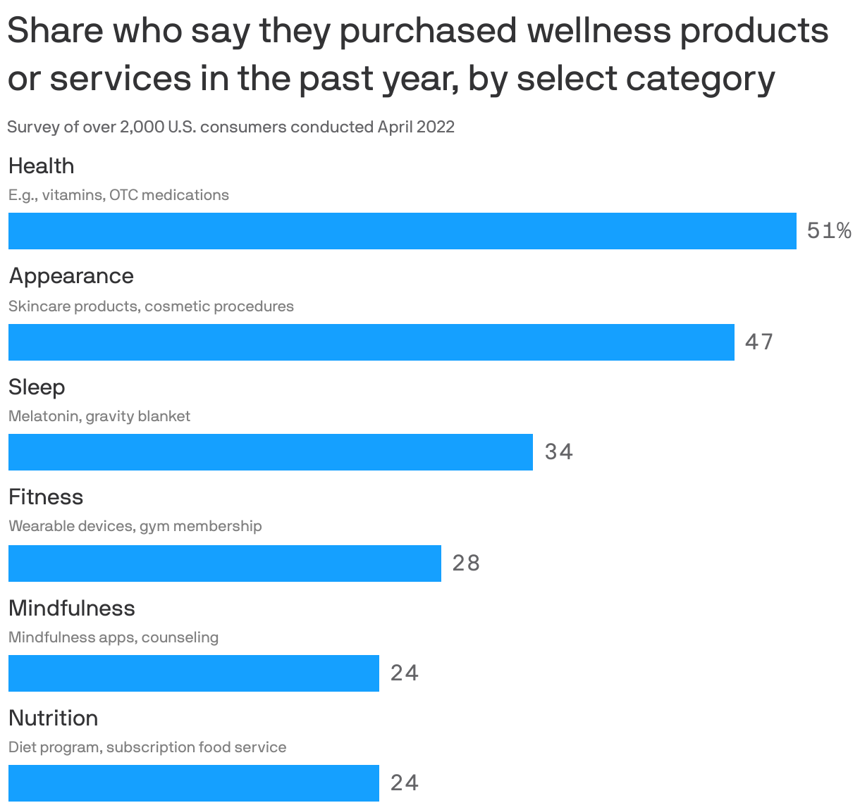 The wellness market keeps booming - Axios Denver