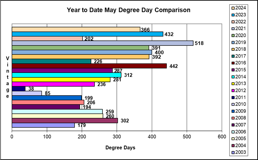 22 year May Degree Day comparison at Amalie Robert Estate.