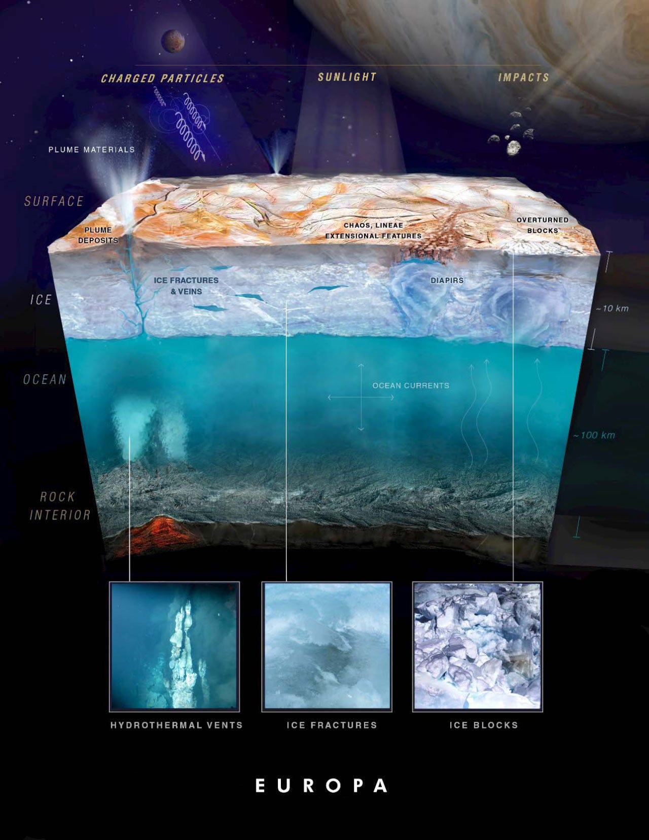 Europa surface subsurface ocean