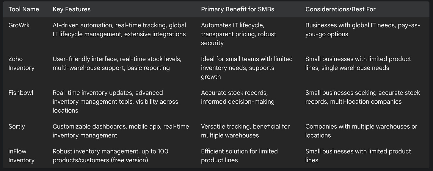 The following table outlines cost-effective ITAM tools and their key features for SMBs