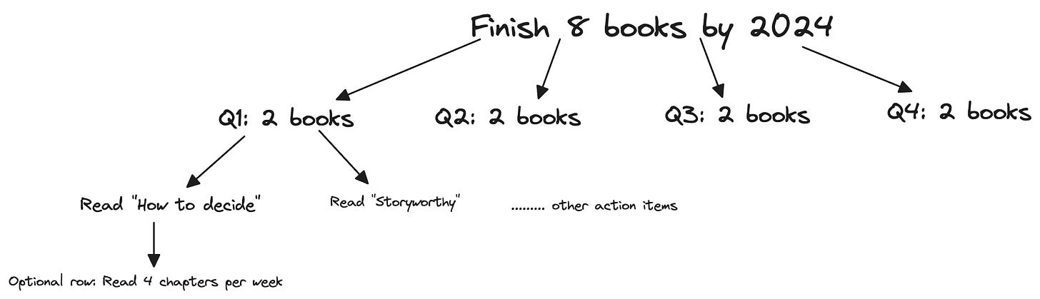 Start with finishing 8 books, then break that down into doing 2 books in Q1, then the actual books to read, then how much to read per time period