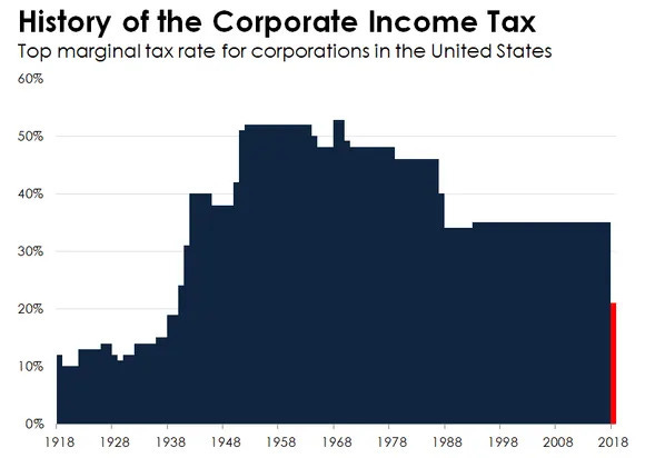 A bar chart of the top corporate income tax rate from 1918-2018.
