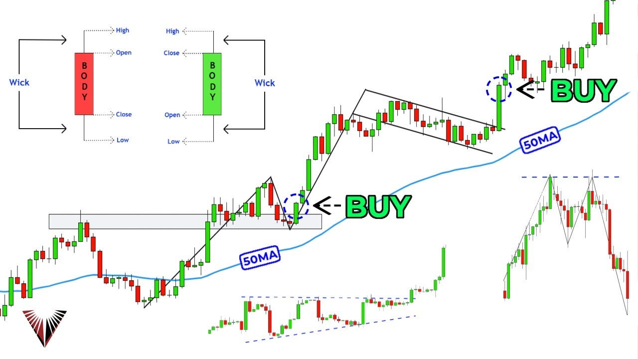 The Only Technical Analysis Video You Will Ever Need... (Full Course:  Beginner To Advanced) - YouTube