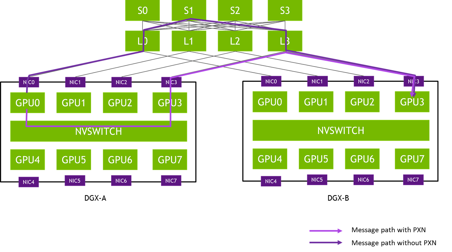 Topology shows PXN avoiding second-tier spine switches.