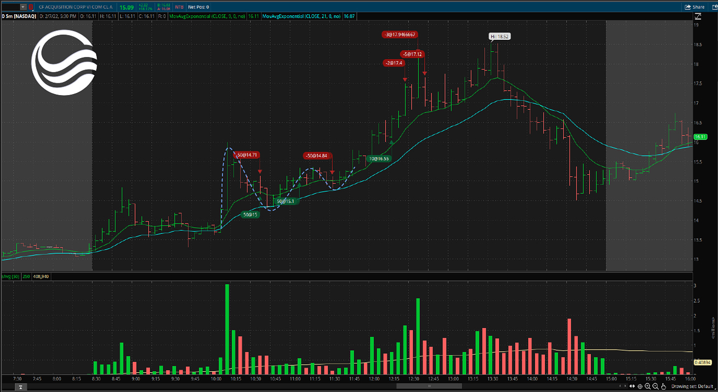 $CFVI - 5 Minute Chart, Intraday VCP Setup