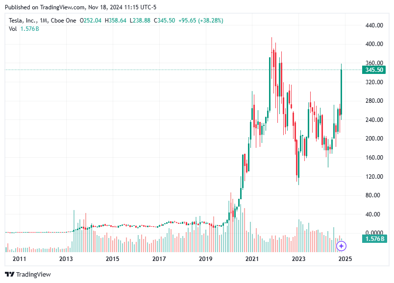 TradingView chart