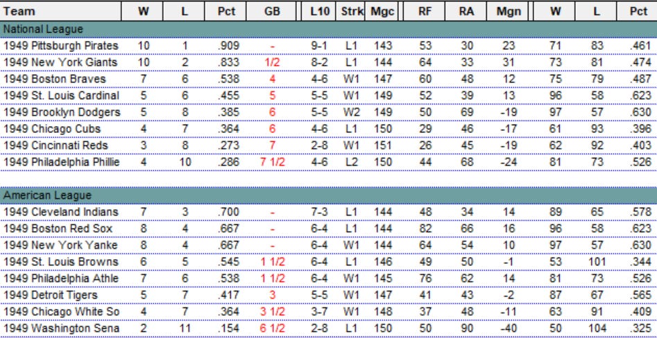 Diamond Mind Baseball Standings