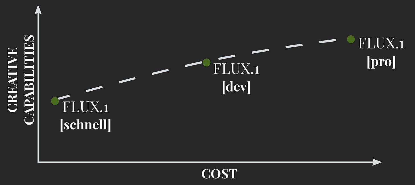 Flux.1 Pro: This offers state-of-the-art performance in image generation, delivering top-notch prompt following, visual quality, image detail, and output diversity. Flux.1 Dev: This is an open-weight, guidance-distilled model designed for non-commercial use. It is distilled from Flux.1 Pro, achieving similar quality and prompt adherence while being more efficient than a typical model of the same size. Flux.1 Schnell: This is their fastest model, is designed for local development and personal use