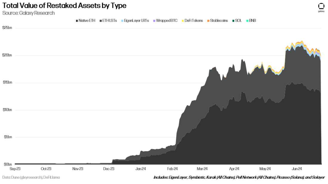 Total Value Of Restaked Assets