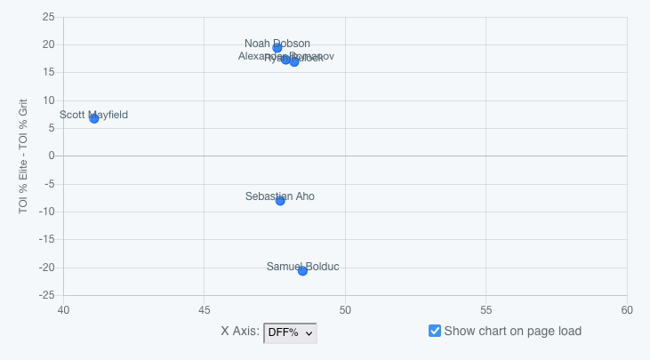 Chart ranking Isles defensemen by quality of competition.