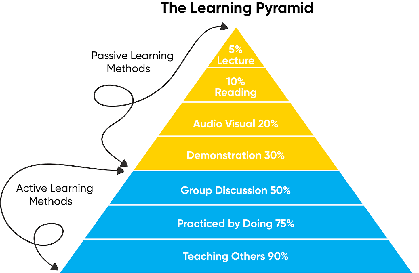 Overview of the learning pyramid for training providers