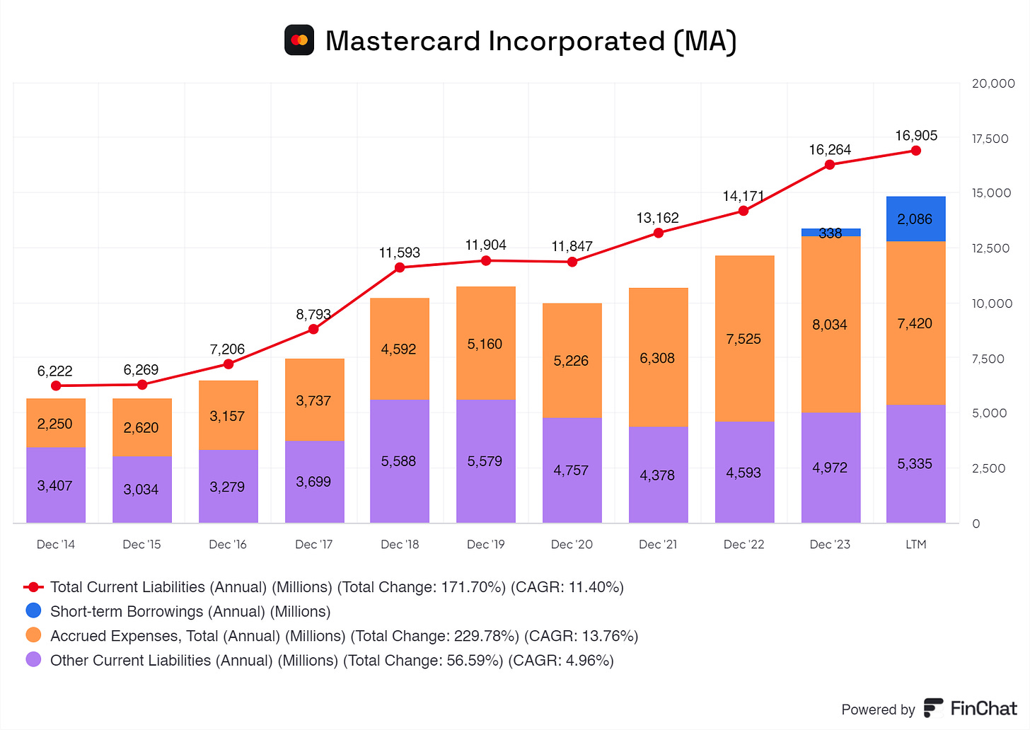 Mastercard graph of its current liabilities of 2014 up until 2024