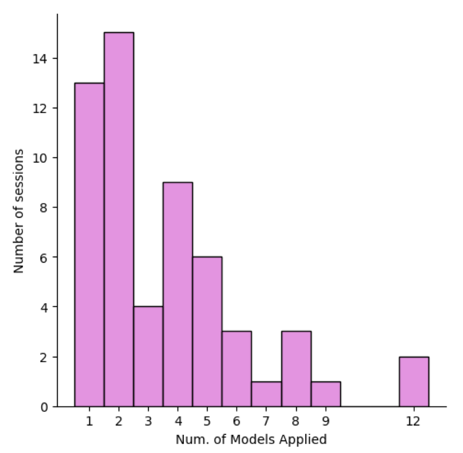 Bar chart showing the number of models used in a prompting session