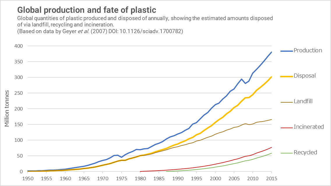 Graph from Wikipedia - https://en.wikipedia.org/wiki/Plastic_recycling