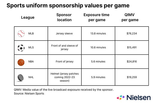 The Business of Sports Jersey Ads (and how brands can be smarter) -  Profluence