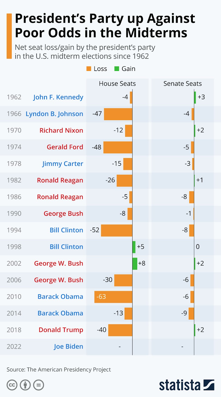 Chart: President's Party up Against Poor Odds in the Midterms | Statista