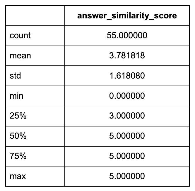 Table of Llamaindex's RAG performance results on 5 documents